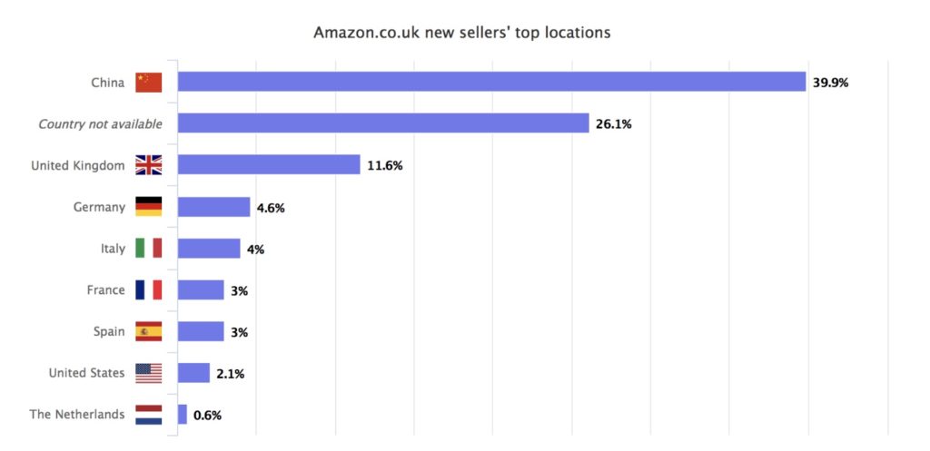 Les vendeurs Amazon chinois sont largement en tête du classement par pays.