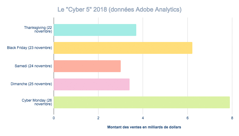 Un graphique présentant le montant des ventes chaque jour du Cyber 5. Le Cyber Monday englobe 30% de la somme totale.