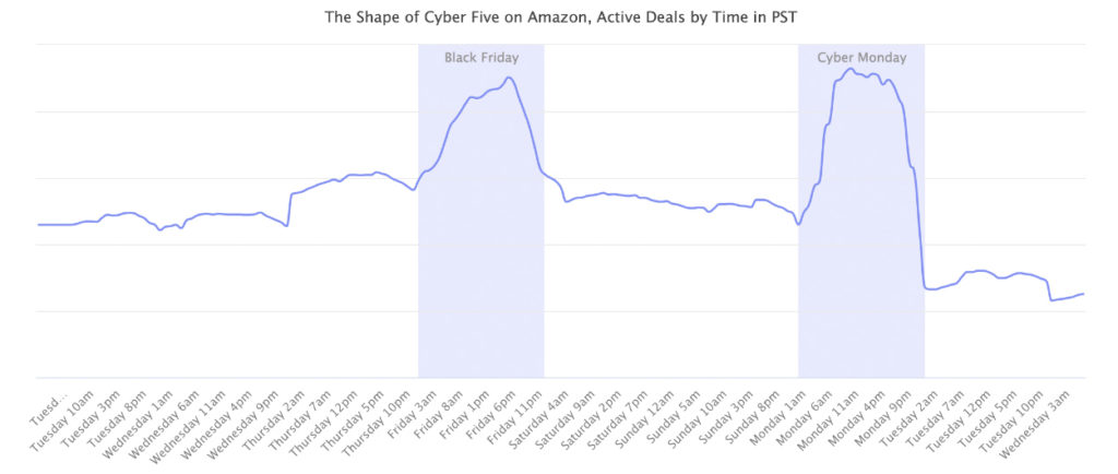 Graphique issu de Marketplace Pulse présentant l'évolution du nombre de promotions jour par jour durant le Cyber 5. Il y a deux pics : Black Friday et Cyber Monday, mais jamais de point mort.